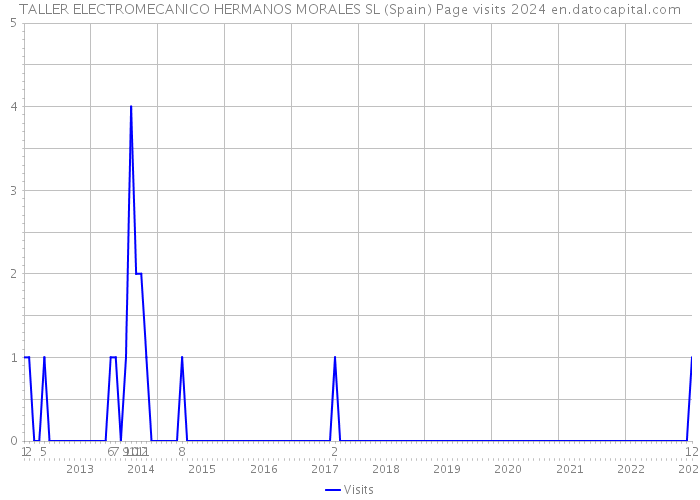 TALLER ELECTROMECANICO HERMANOS MORALES SL (Spain) Page visits 2024 