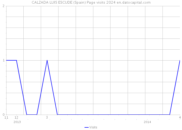 CALZADA LUIS ESCUDE (Spain) Page visits 2024 