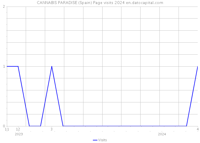 CANNABIS PARADISE (Spain) Page visits 2024 