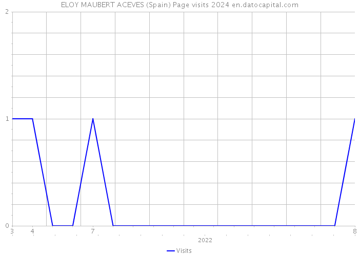 ELOY MAUBERT ACEVES (Spain) Page visits 2024 