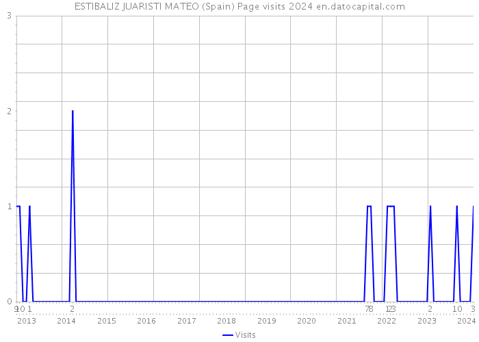 ESTIBALIZ JUARISTI MATEO (Spain) Page visits 2024 
