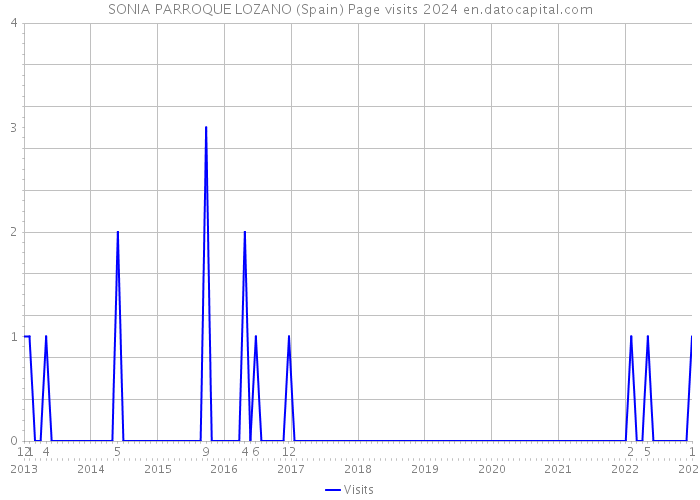 SONIA PARROQUE LOZANO (Spain) Page visits 2024 