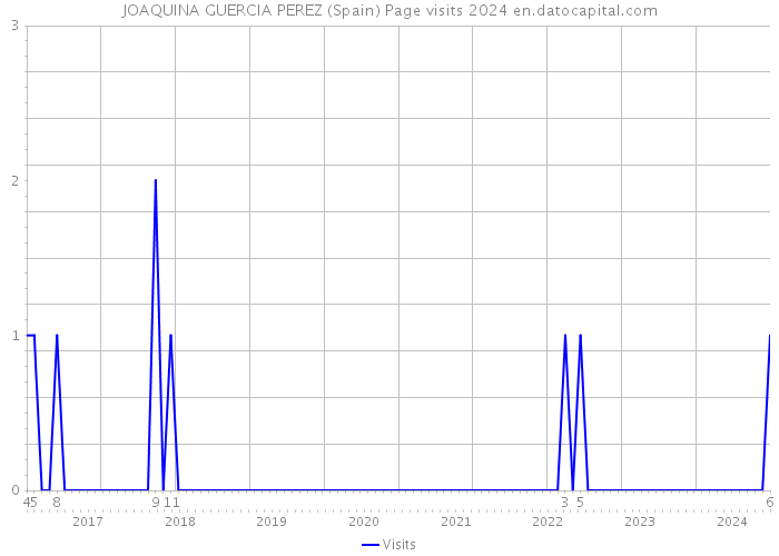 JOAQUINA GUERCIA PEREZ (Spain) Page visits 2024 