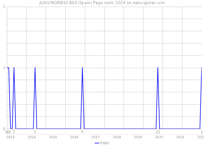 JUAN MORENO BAS (Spain) Page visits 2024 