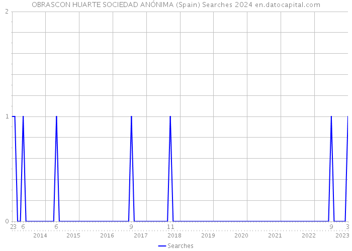 OBRASCON HUARTE SOCIEDAD ANÓNIMA (Spain) Searches 2024 