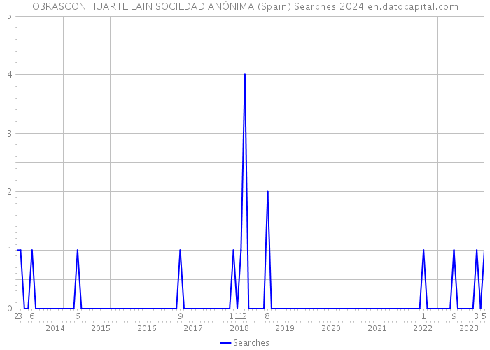 OBRASCON HUARTE LAIN SOCIEDAD ANÓNIMA (Spain) Searches 2024 