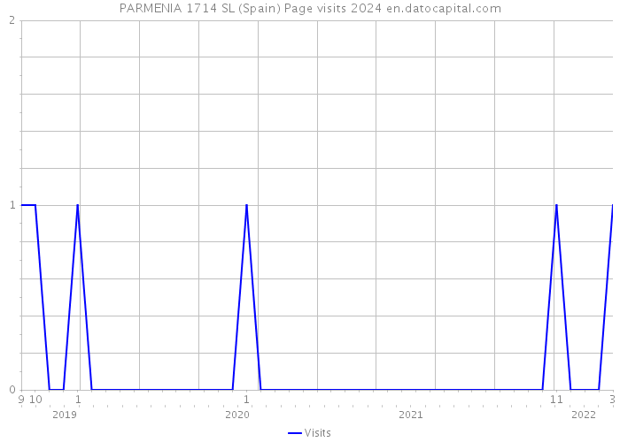 PARMENIA 1714 SL (Spain) Page visits 2024 