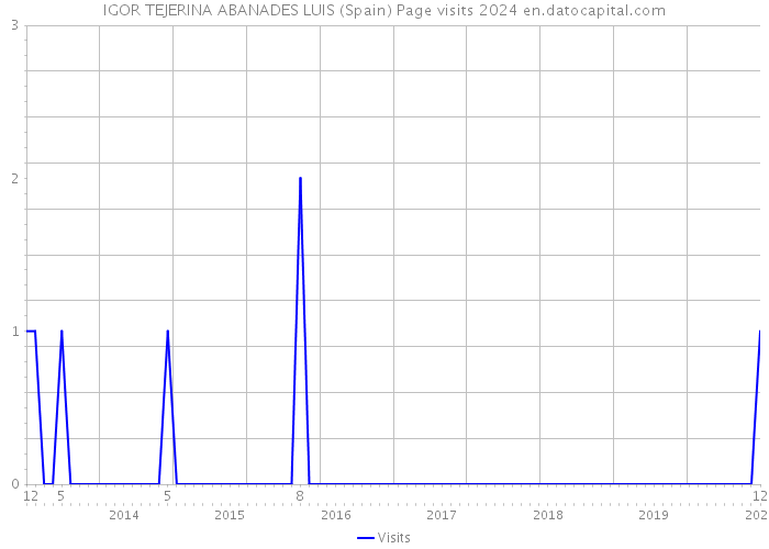 IGOR TEJERINA ABANADES LUIS (Spain) Page visits 2024 