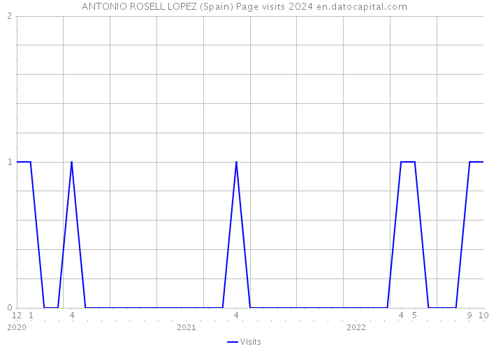 ANTONIO ROSELL LOPEZ (Spain) Page visits 2024 