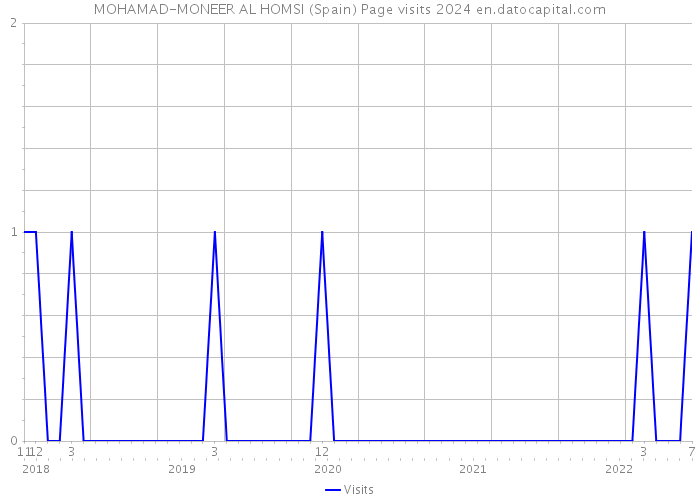 MOHAMAD-MONEER AL HOMSI (Spain) Page visits 2024 