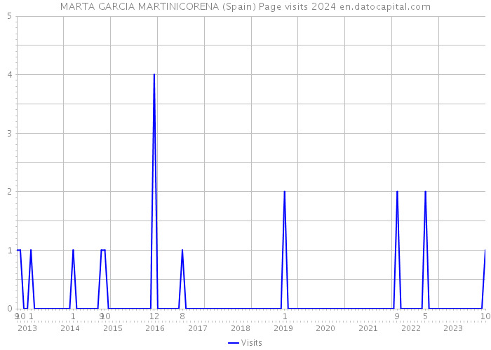 MARTA GARCIA MARTINICORENA (Spain) Page visits 2024 