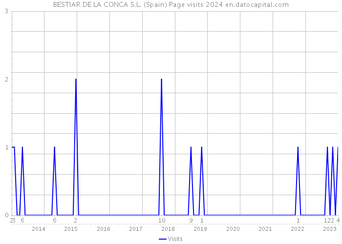 BESTIAR DE LA CONCA S.L. (Spain) Page visits 2024 