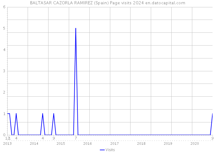 BALTASAR CAZORLA RAMIREZ (Spain) Page visits 2024 
