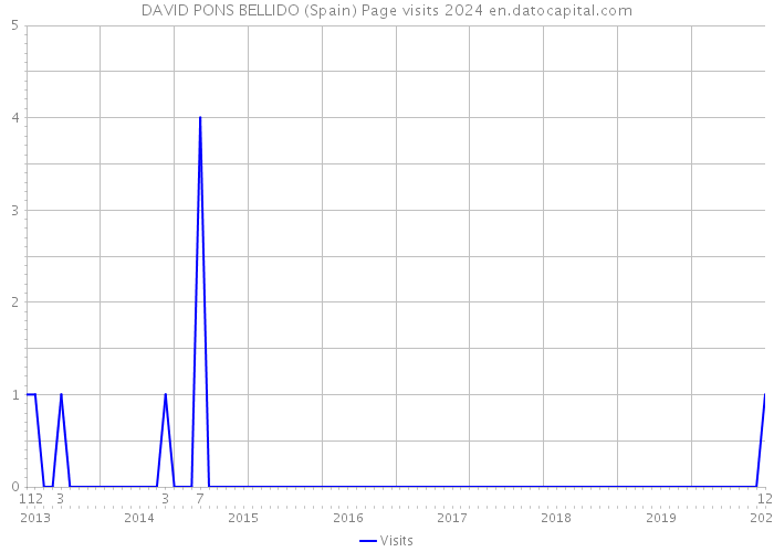 DAVID PONS BELLIDO (Spain) Page visits 2024 
