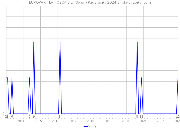 EUROPART LA FOSCA S.L. (Spain) Page visits 2024 