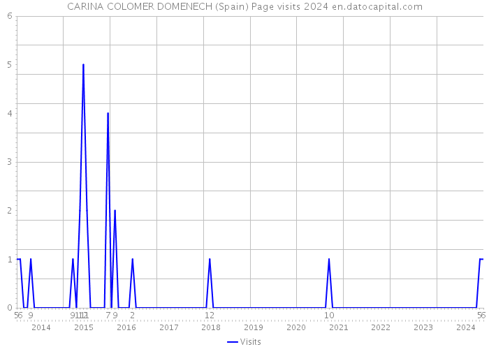 CARINA COLOMER DOMENECH (Spain) Page visits 2024 