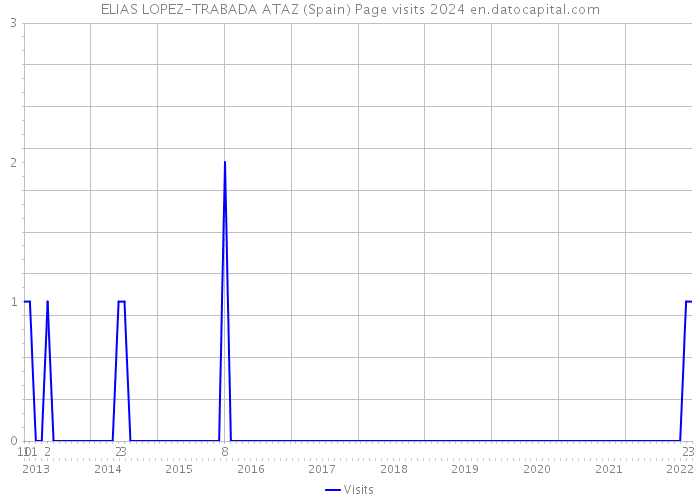 ELIAS LOPEZ-TRABADA ATAZ (Spain) Page visits 2024 