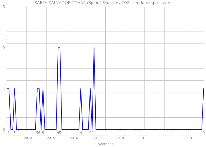 BAEZA SALVADOR TOVAR (Spain) Searches 2024 