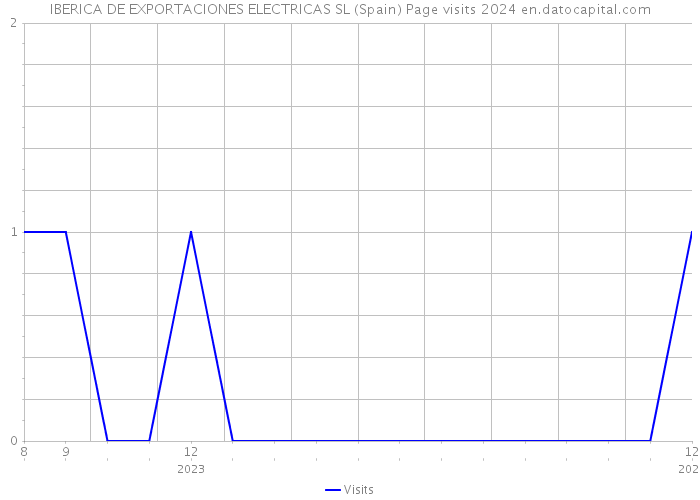 IBERICA DE EXPORTACIONES ELECTRICAS SL (Spain) Page visits 2024 