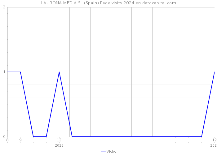 LAURONA MEDIA SL (Spain) Page visits 2024 