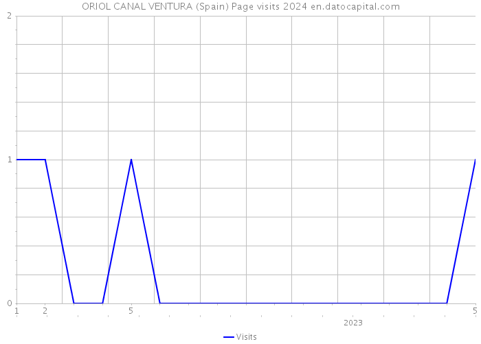 ORIOL CANAL VENTURA (Spain) Page visits 2024 