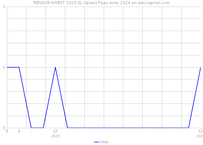 RENOV8 INVEST 2020 SL (Spain) Page visits 2024 