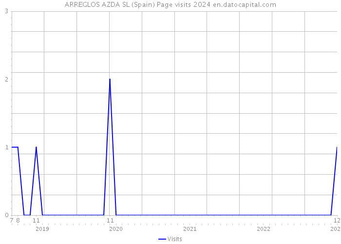 ARREGLOS AZDA SL (Spain) Page visits 2024 
