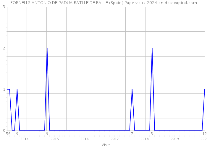 FORNELLS ANTONIO DE PADUA BATLLE DE BALLE (Spain) Page visits 2024 