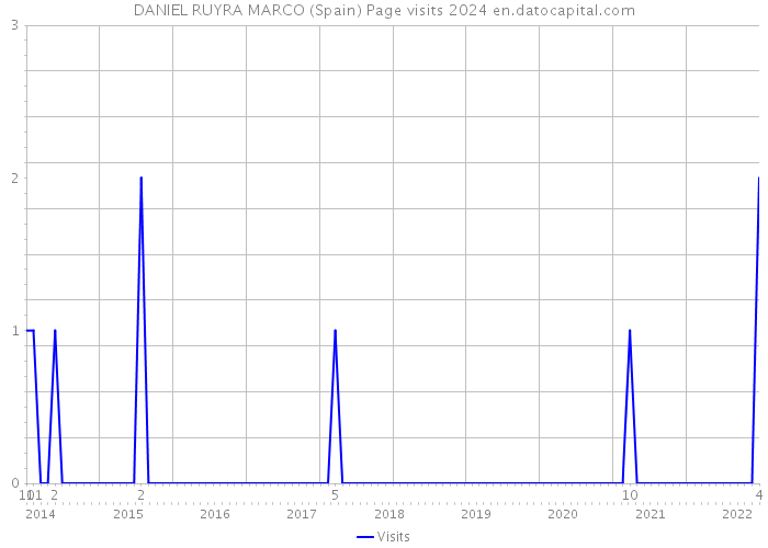 DANIEL RUYRA MARCO (Spain) Page visits 2024 