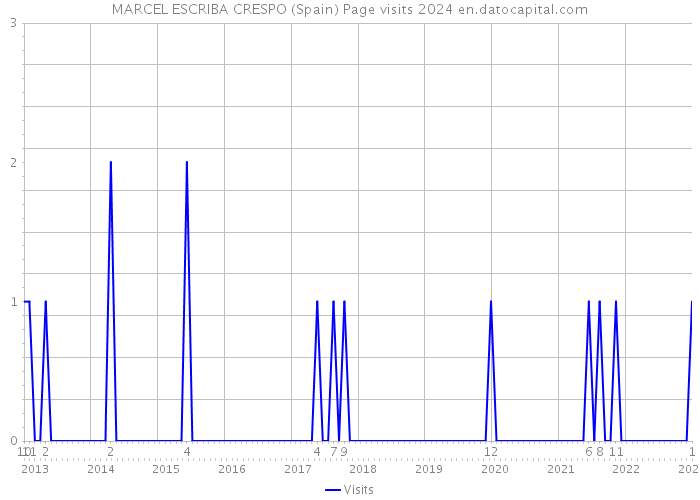 MARCEL ESCRIBA CRESPO (Spain) Page visits 2024 