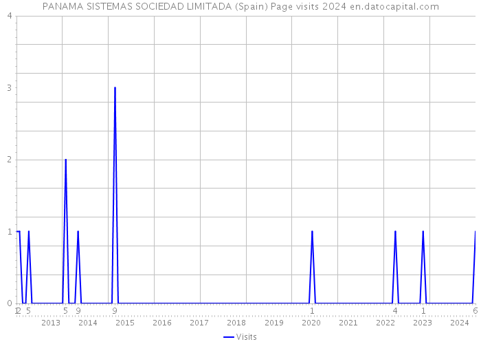PANAMA SISTEMAS SOCIEDAD LIMITADA (Spain) Page visits 2024 