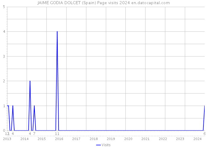 JAIME GODIA DOLCET (Spain) Page visits 2024 