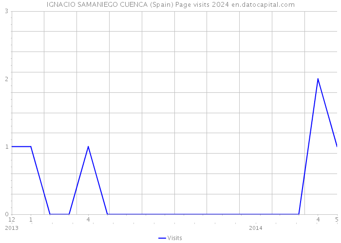IGNACIO SAMANIEGO CUENCA (Spain) Page visits 2024 