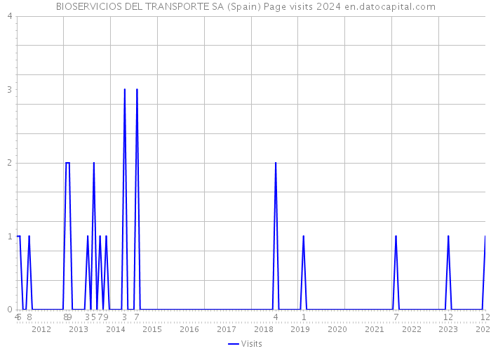 BIOSERVICIOS DEL TRANSPORTE SA (Spain) Page visits 2024 