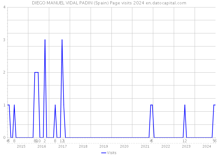 DIEGO MANUEL VIDAL PADIN (Spain) Page visits 2024 