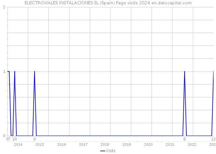 ELECTROVIALES INSTALACIONES SL (Spain) Page visits 2024 