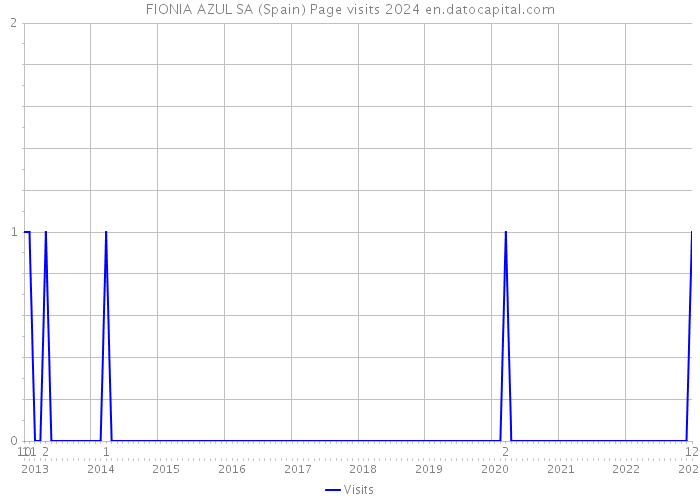 FIONIA AZUL SA (Spain) Page visits 2024 