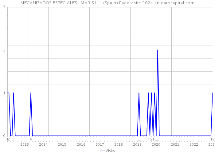 MECANIZADOS ESPECIALES JIMAR S.L.L. (Spain) Page visits 2024 