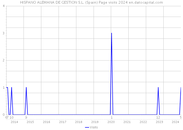 HISPANO ALEMANA DE GESTION S.L. (Spain) Page visits 2024 