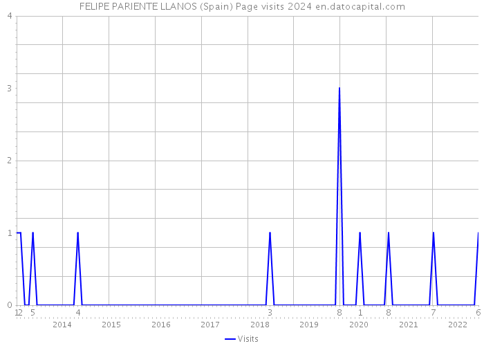 FELIPE PARIENTE LLANOS (Spain) Page visits 2024 