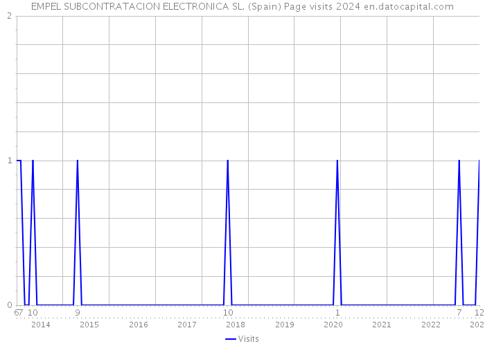EMPEL SUBCONTRATACION ELECTRONICA SL. (Spain) Page visits 2024 