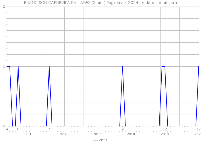 FRANCISCO CAPDEVILA PALLARES (Spain) Page visits 2024 
