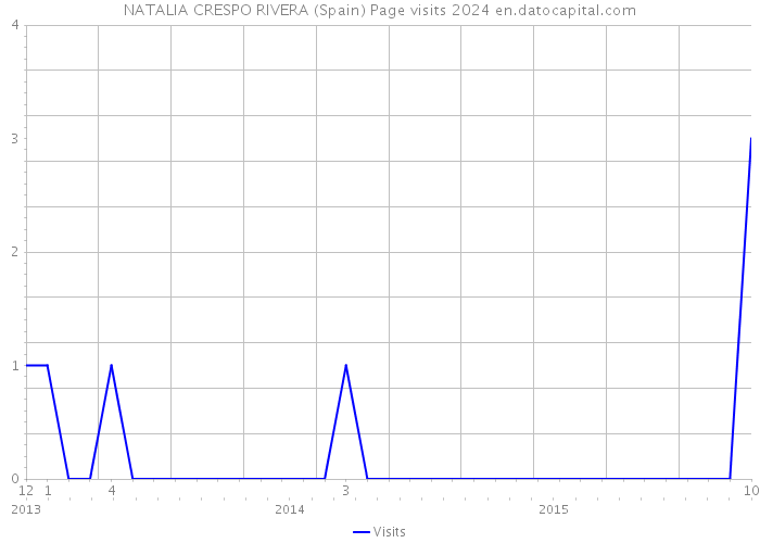 NATALIA CRESPO RIVERA (Spain) Page visits 2024 