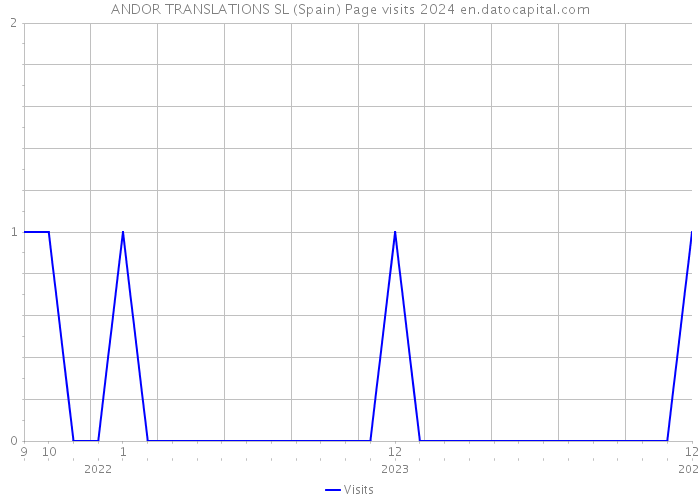 ANDOR TRANSLATIONS SL (Spain) Page visits 2024 