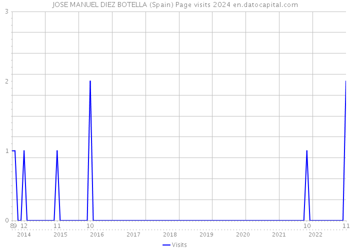 JOSE MANUEL DIEZ BOTELLA (Spain) Page visits 2024 