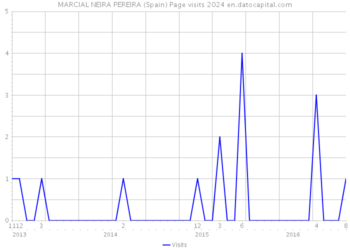 MARCIAL NEIRA PEREIRA (Spain) Page visits 2024 