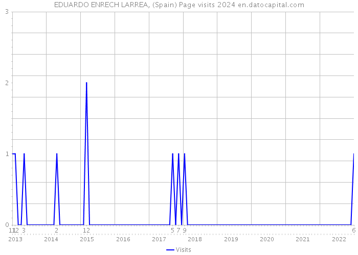 EDUARDO ENRECH LARREA, (Spain) Page visits 2024 