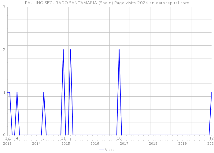PAULINO SEGURADO SANTAMARIA (Spain) Page visits 2024 