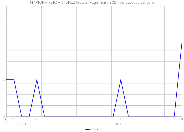 MARIONA PUIG ANTUNEZ (Spain) Page visits 2024 