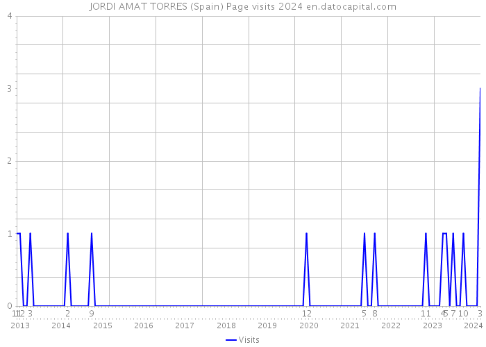 JORDI AMAT TORRES (Spain) Page visits 2024 